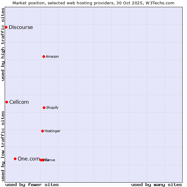 Market position of One.com vs. Cellcom vs. Discourse
