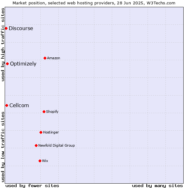 Market position of Optimizely vs. Cellcom vs. Discourse
