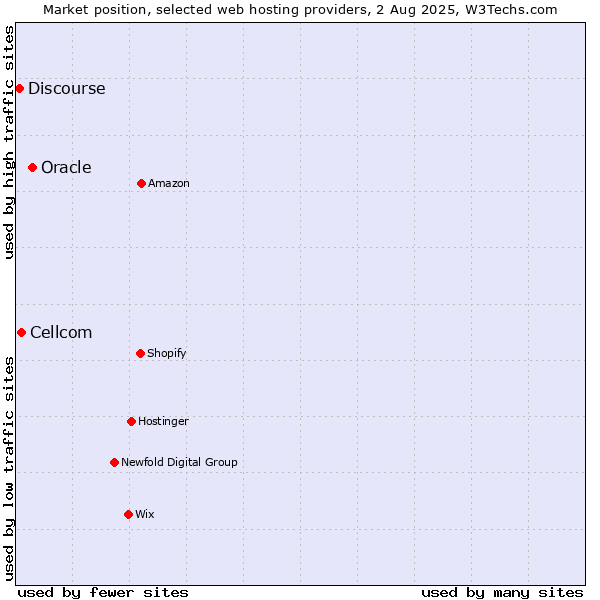 Market position of Oracle vs. Cellcom vs. Discourse