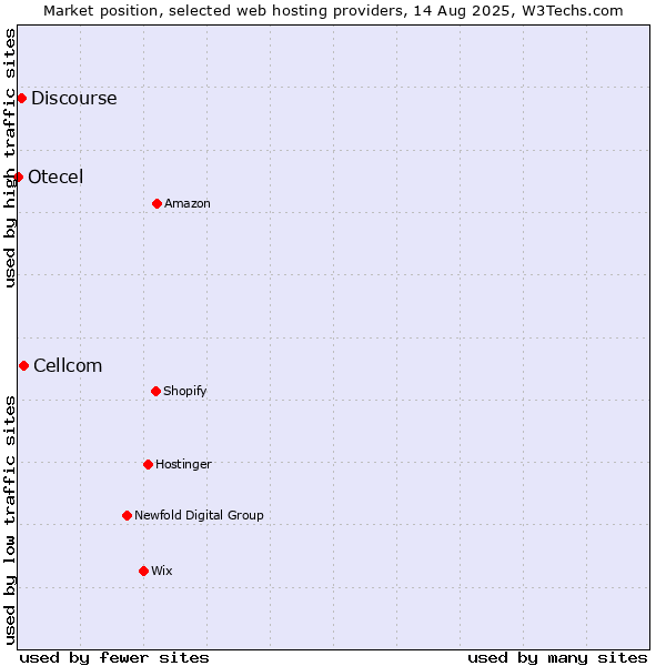 Market position of Cellcom vs. Discourse vs. Otecel