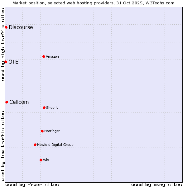 Market position of Cellcom vs. Discourse vs. OTE