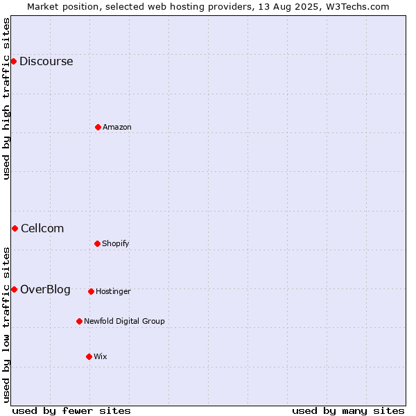 Market position of Cellcom vs. OverBlog vs. Discourse