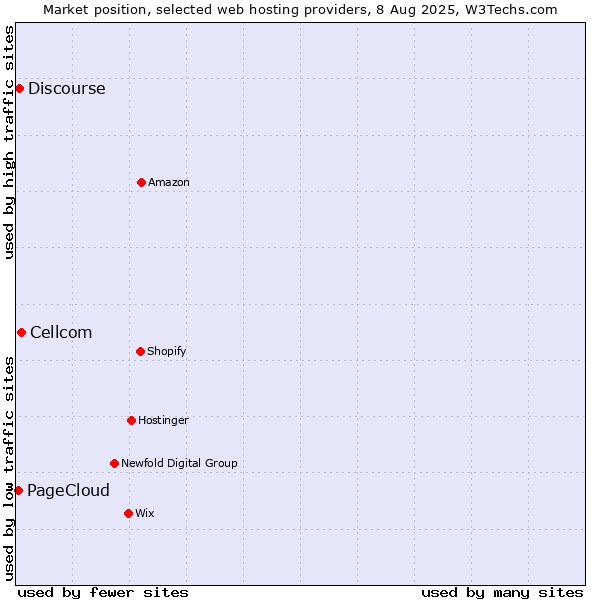 Market position of Cellcom vs. Discourse vs. PageCloud