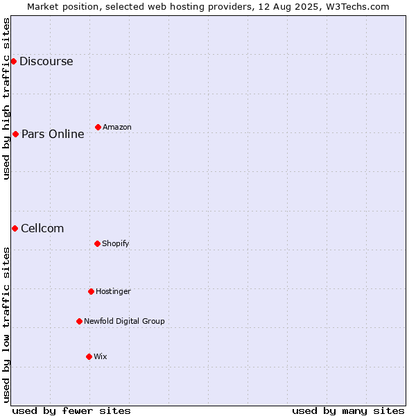Market position of Pars Online vs. Cellcom vs. Discourse