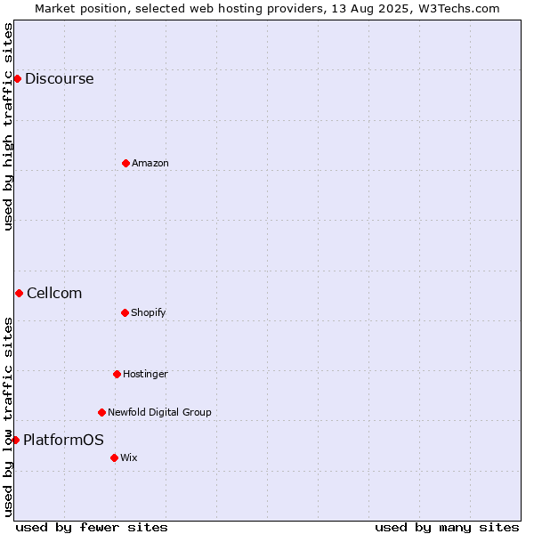 Market position of Cellcom vs. Discourse vs. PlatformOS