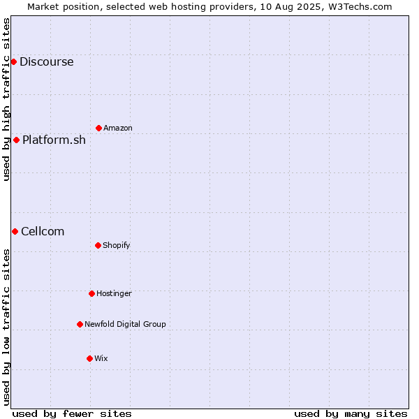 Market position of Platform.sh vs. Cellcom vs. Discourse