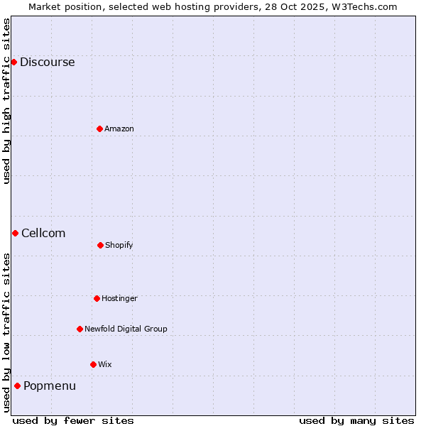 Market position of Popmenu vs. Cellcom vs. Discourse