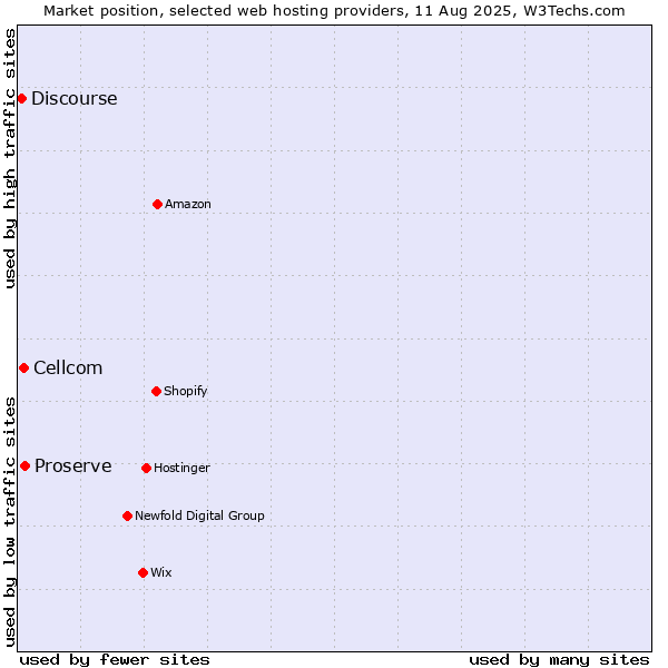 Market position of Proserve vs. Cellcom vs. Discourse