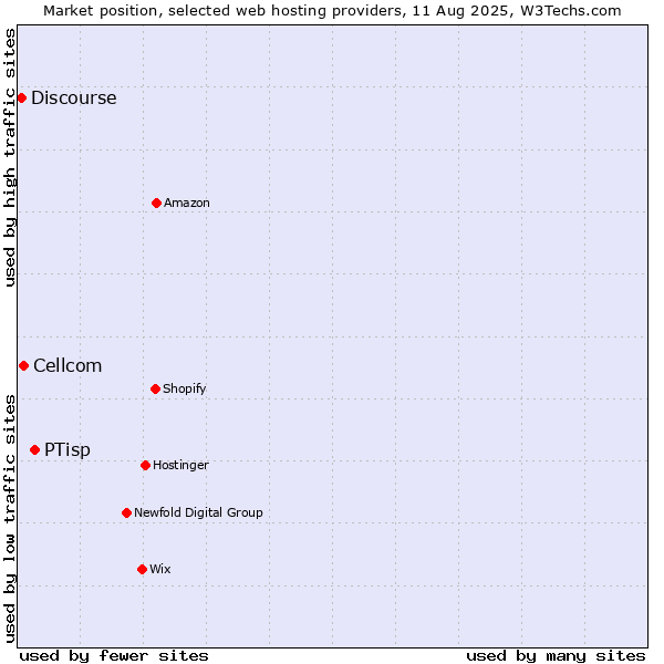 Market position of PTisp vs. Cellcom vs. Discourse