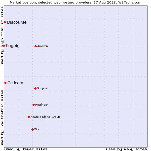 Market position of Cellcom vs. Discourse vs. Pugpig