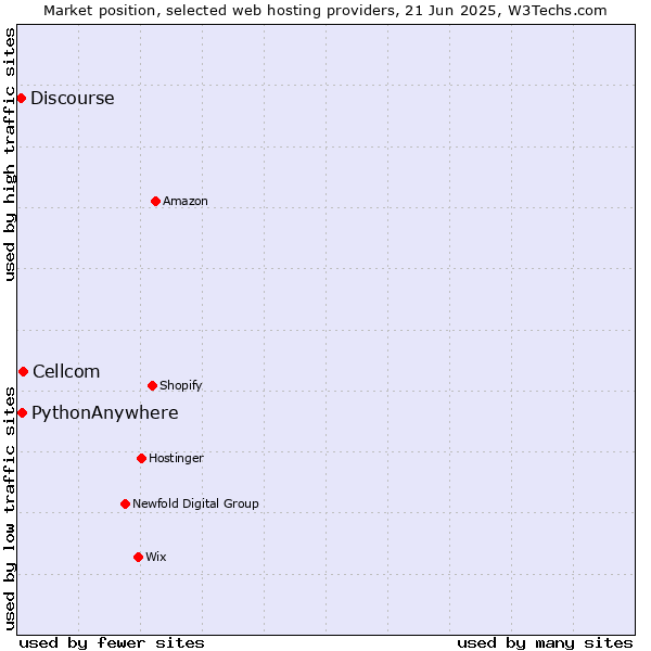 Market position of Cellcom vs. PythonAnywhere vs. Discourse
