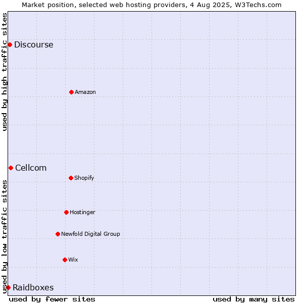 Market position of Cellcom vs. Discourse vs. Raidboxes