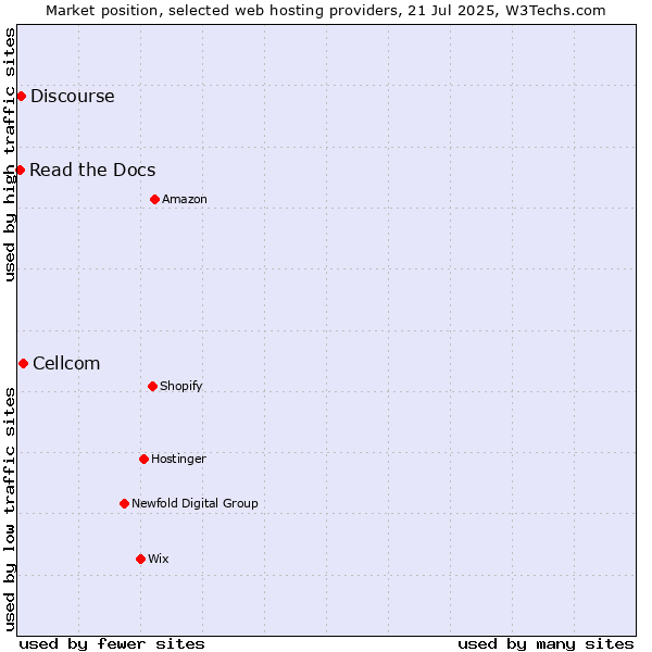Market position of Cellcom vs. Discourse vs. Read the Docs