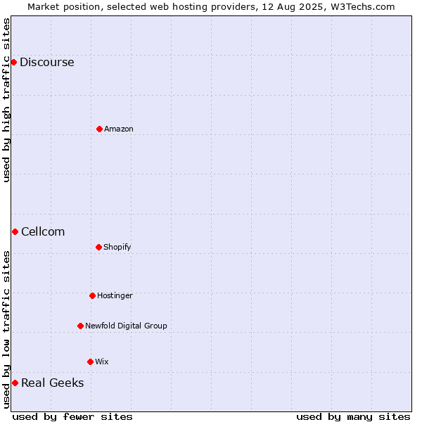 Market position of Cellcom vs. Real Geeks vs. Discourse