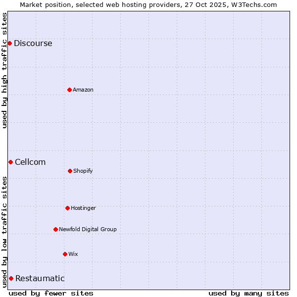 Market position of Restaumatic vs. Cellcom vs. Discourse
