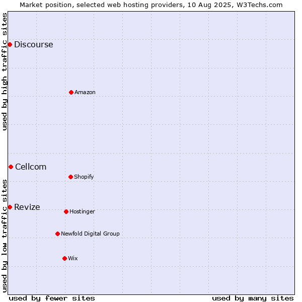 Market position of Cellcom vs. Revize vs. Discourse