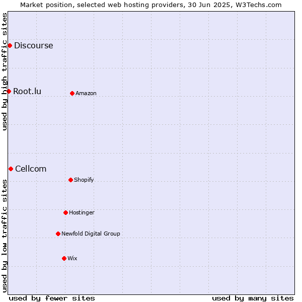 Market position of Cellcom vs. Discourse vs. Root.lu