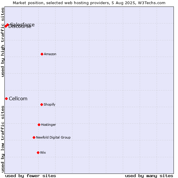 Market position of Salesforce vs. Cellcom vs. Discourse