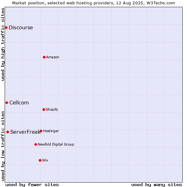 Market position of ServerFreak vs. Cellcom vs. Discourse
