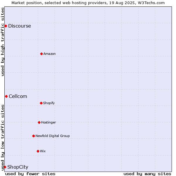 Market position of Cellcom vs. Discourse vs. ShopCity