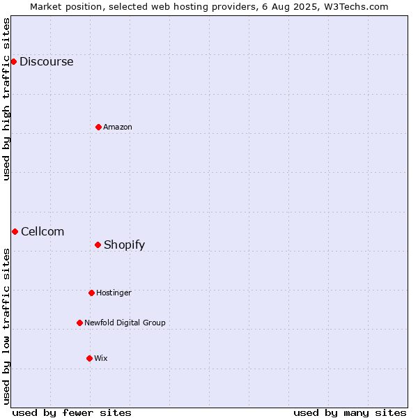 Market position of Shopify vs. Cellcom vs. Discourse