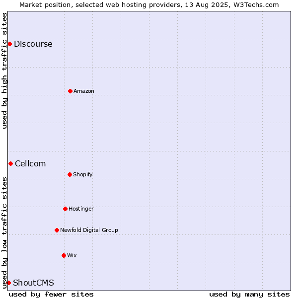 Market position of Cellcom vs. Discourse vs. ShoutCMS