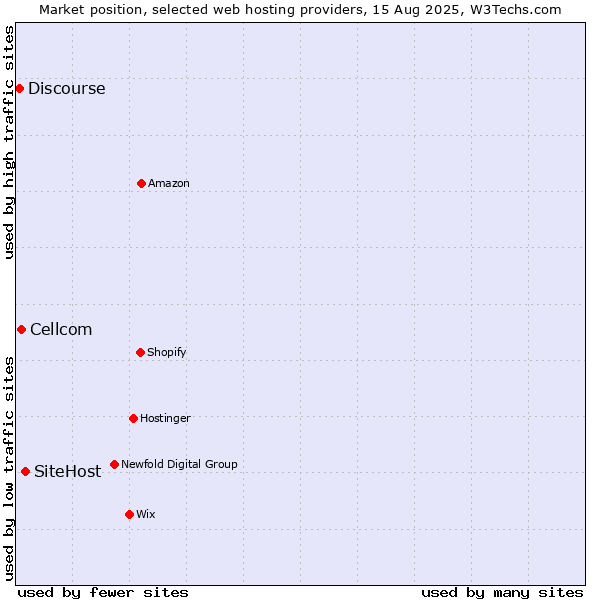 Market position of SiteHost vs. Cellcom vs. Discourse