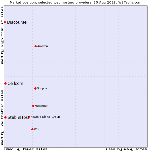 Market position of Cellcom vs. StableHost vs. Discourse