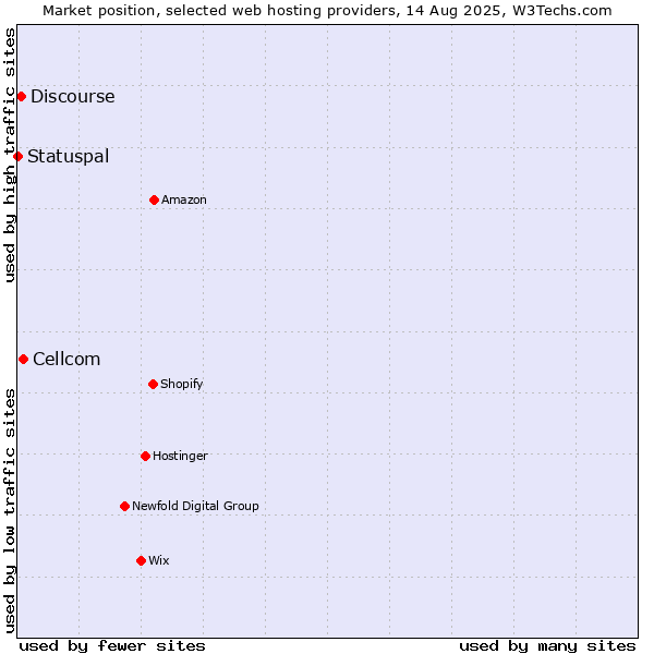 Market position of Cellcom vs. Discourse vs. Statuspal