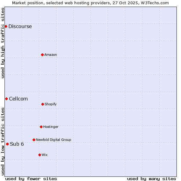 Market position of Sub 6 vs. Cellcom vs. Discourse