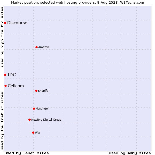 Market position of Cellcom vs. Discourse vs. TDC