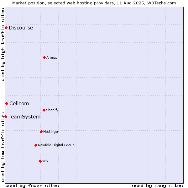 Market position of Cellcom vs. Discourse vs. TeamSystem