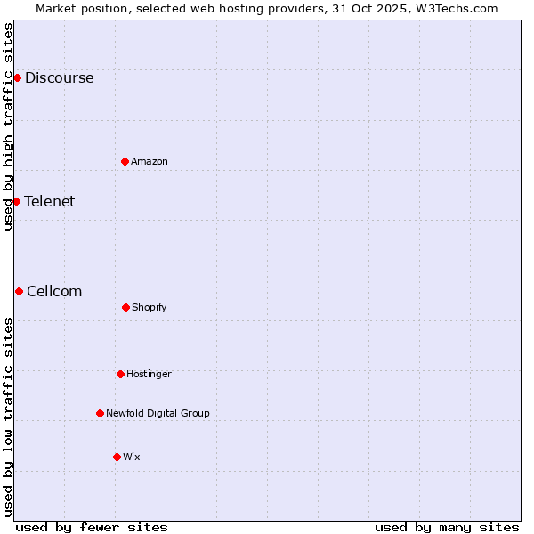 Market position of Cellcom vs. Discourse vs. Telenet