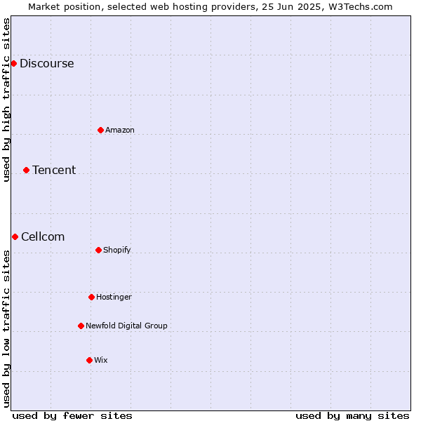 Market position of Tencent vs. Cellcom vs. Discourse