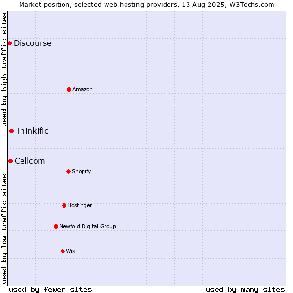 Market position of Thinkific vs. Cellcom vs. Discourse