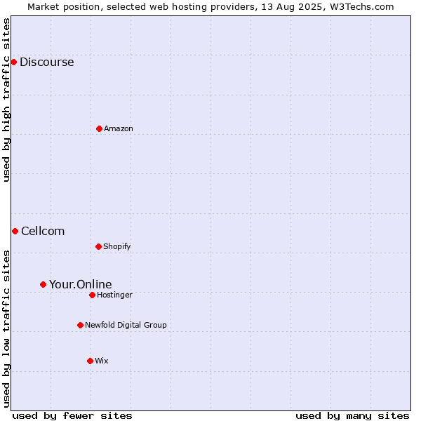 Market position of Your.Online vs. Cellcom vs. Discourse