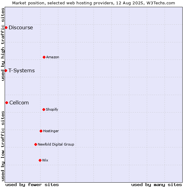 Market position of Cellcom vs. Discourse vs. T-Systems