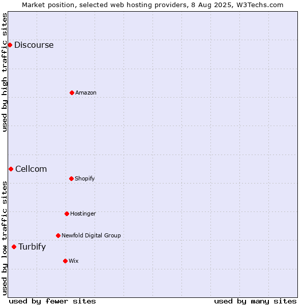 Market position of Turbify vs. Cellcom vs. Discourse