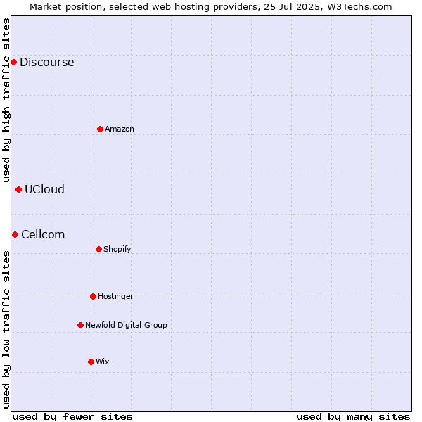 Market position of UCloud vs. Cellcom vs. Discourse