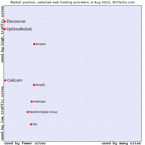 Market position of Cellcom vs. UptimeRobot vs. Discourse