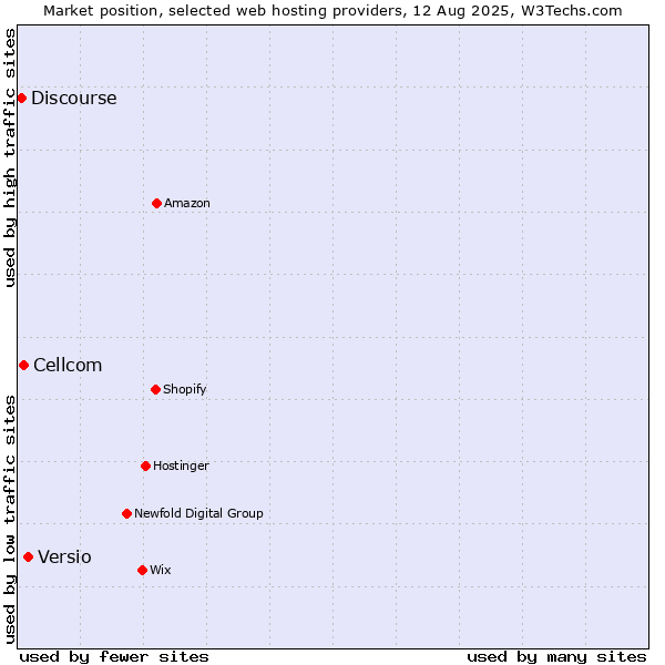 Market position of Versio vs. Cellcom vs. Discourse