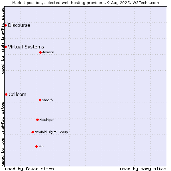 Market position of Cellcom vs. Virtual Systems vs. Discourse