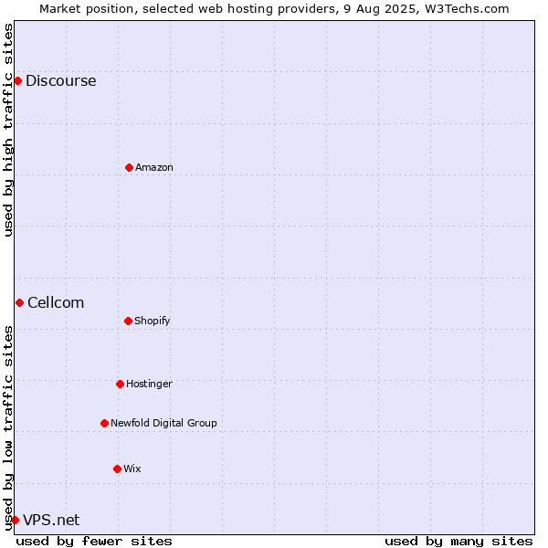 Market position of Cellcom vs. Discourse vs. VPS.net