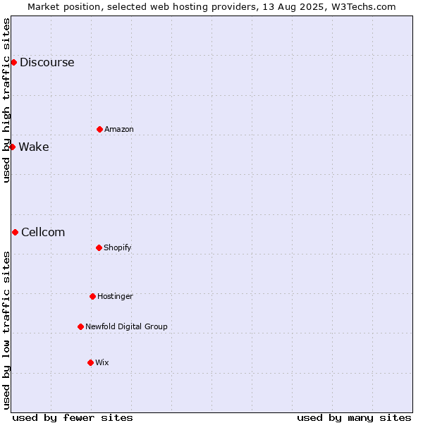 Market position of Cellcom vs. Discourse vs. Wake