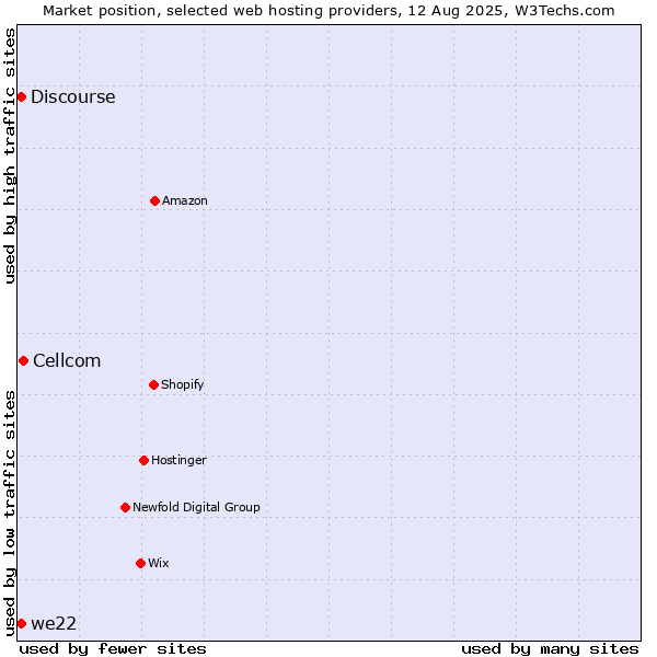 Market position of Cellcom vs. Discourse vs. we22