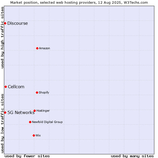 Market position of Cellcom vs. 5G Networks vs. Discourse