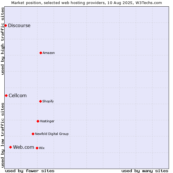 Market position of Web.com vs. Cellcom vs. Discourse