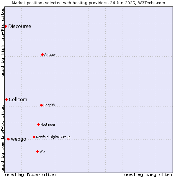 Market position of webgo vs. Cellcom vs. Discourse