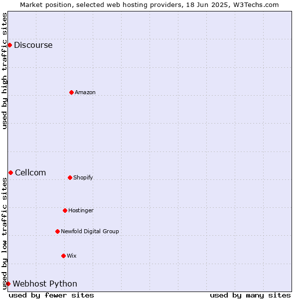 Market position of Cellcom vs. Discourse vs. Webhost Python