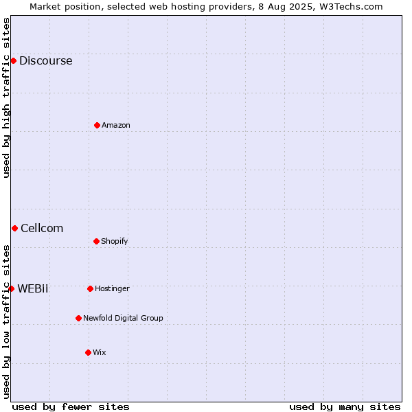Market position of Cellcom vs. Discourse vs. WEBii